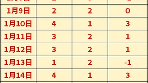 韩国U20亚洲杯击败乌兹别克斯坦，晋级四强争冠战